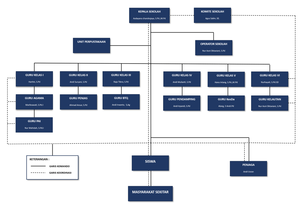 Struktur Organisasi Sekolah